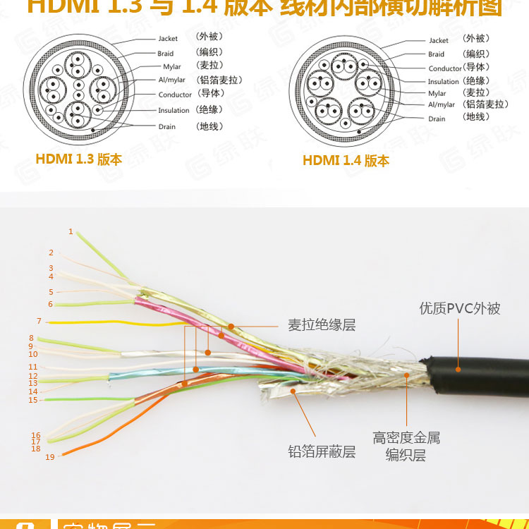鑫魔王hdmi线1.4版10米及其它长度19芯,4kx2k高清